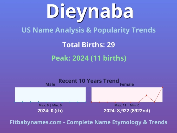 Infographic: Dieynaba name meaning, origin, and popularity trends in the United States (US baby name analysis chart)
