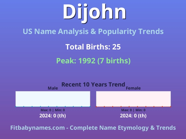 Infographic: Dijohn name meaning, origin, and popularity trends in the United States (US baby name analysis chart)