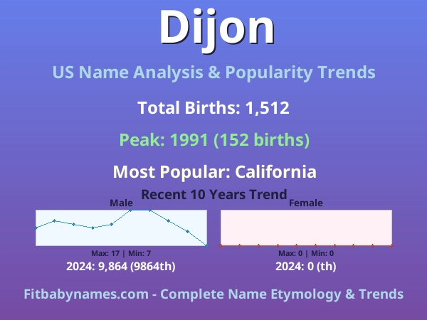 Infographic: Dijon name meaning, origin, and popularity trends in the United States (US baby name analysis chart)