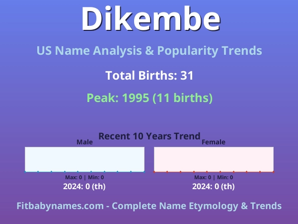 Infographic: Dikembe name meaning, origin, and popularity trends in the United States (US baby name analysis chart)