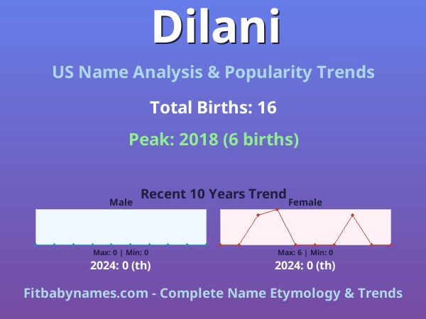 Infographic: Dilani name meaning, origin, and popularity trends in the United States (US baby name analysis chart)