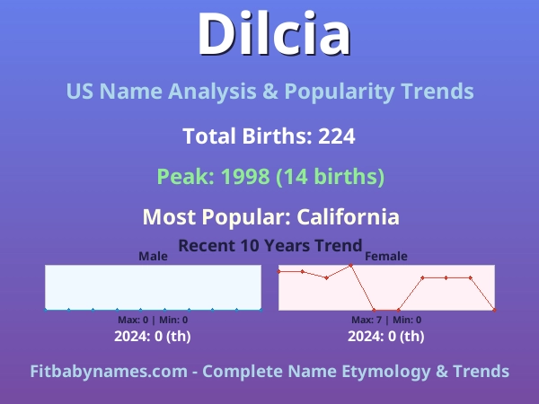 Infographic: Dilcia name meaning, origin, and popularity trends in the United States (US baby name analysis chart)