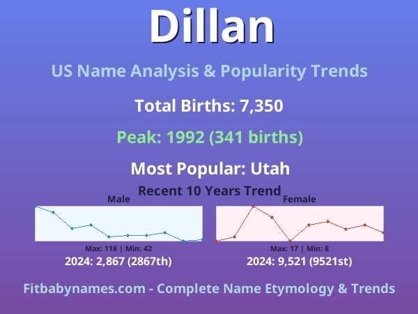 Infographic: Dillan name meaning, origin, and popularity trends in the United States (US baby name analysis chart)