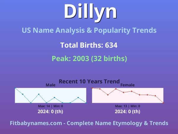Infographic: Dillyn name meaning, origin, and popularity trends in the United States (US baby name analysis chart)