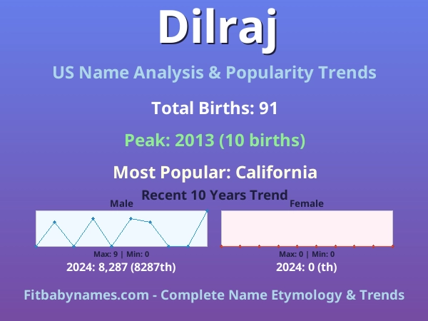 Infographic: Dilraj name meaning, origin, and popularity trends in the United States (US baby name analysis chart)