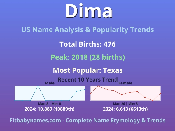 Infographic: Dima name meaning, origin, and popularity trends in the United States (US baby name analysis chart)
