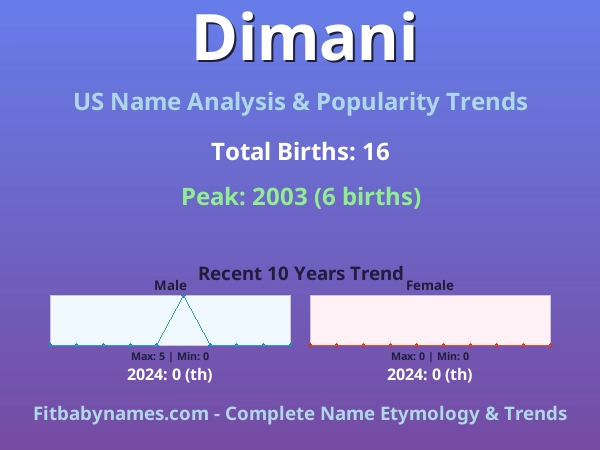 Infographic: Dimani name meaning, origin, and popularity trends in the United States (US baby name analysis chart)