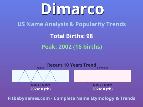 Infographic: Dimarco name meaning, origin, and popularity trends in the United States (US baby name analysis chart)