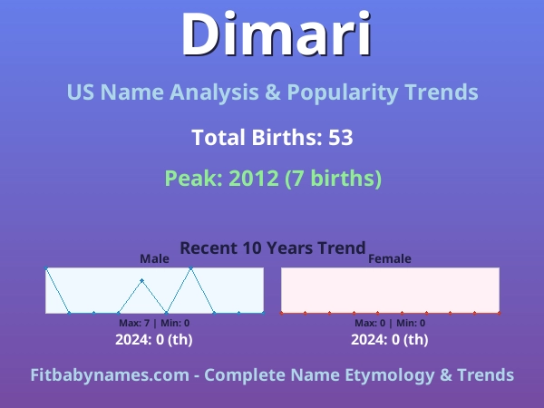 Infographic: Dimari name meaning, origin, and popularity trends in the United States (US baby name analysis chart)