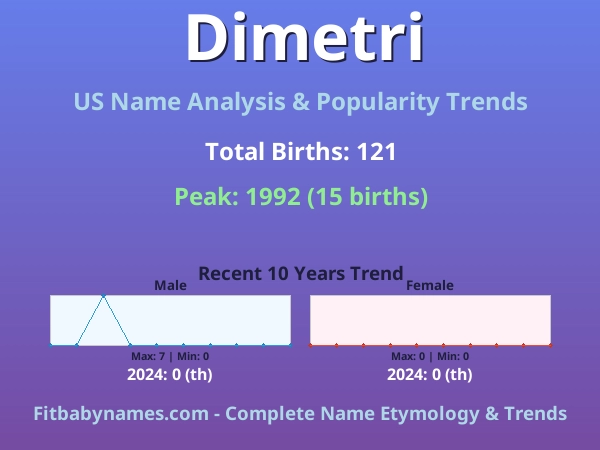 Infographic: Dimetri name meaning, origin, and popularity trends in the United States (US baby name analysis chart)