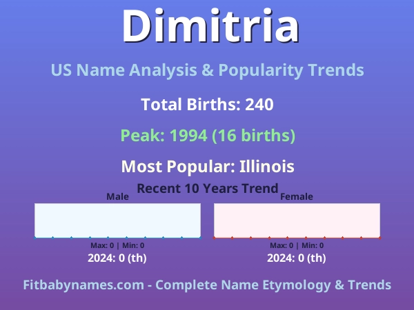 Infographic: Dimitria name meaning, origin, and popularity trends in the United States (US baby name analysis chart)