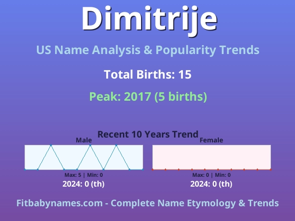 Infographic: Dimitrije name meaning, origin, and popularity trends in the United States (US baby name analysis chart)