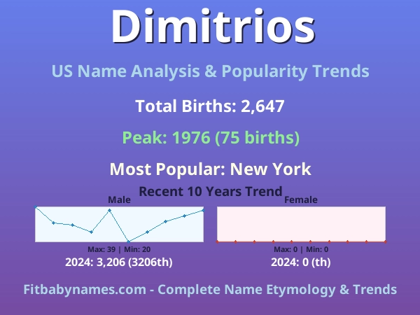 Infographic: Dimitrios name meaning, origin, and popularity trends in the United States (US baby name analysis chart)