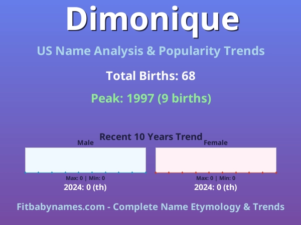 Infographic: Dimonique name meaning, origin, and popularity trends in the United States (US baby name analysis chart)