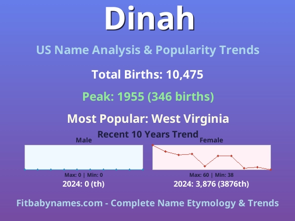 Infographic: Dinah name meaning, origin, and popularity trends in the United States (US baby name analysis chart)