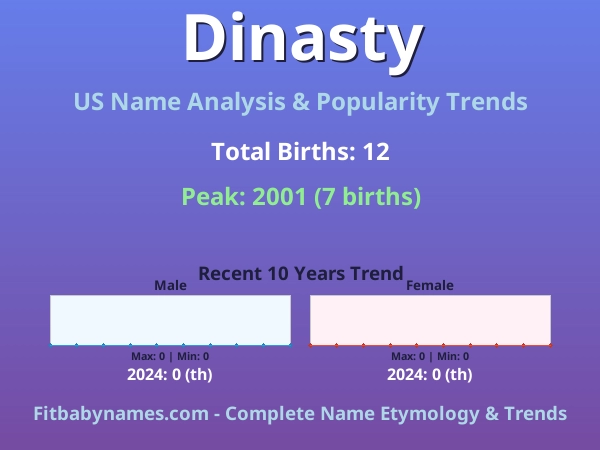 Infographic: Dinasty name meaning, origin, and popularity trends in the United States (US baby name analysis chart)