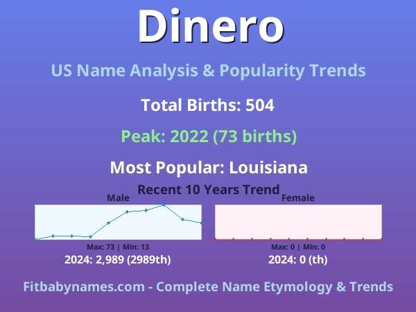 Infographic: Dinero name meaning, origin, and popularity trends in the United States (US baby name analysis chart)