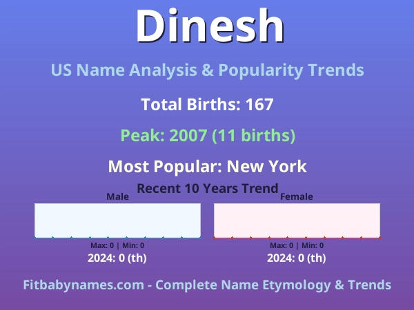 Infographic: Dinesh name meaning, origin, and popularity trends in the United States (US baby name analysis chart)