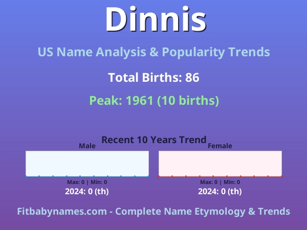 Infographic: Dinnis name meaning, origin, and popularity trends in the United States (US baby name analysis chart)