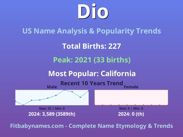 Infographic: Dio name meaning, origin, and popularity trends in the United States (US baby name analysis chart)