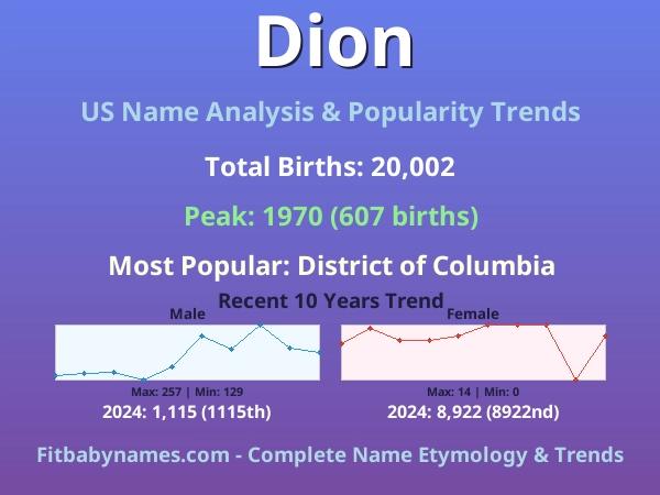 Infographic: Dion name meaning, origin, and popularity trends in the United States (US baby name analysis chart)