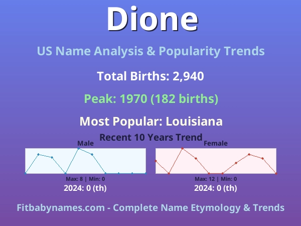 Infographic: Dione name meaning, origin, and popularity trends in the United States (US baby name analysis chart)