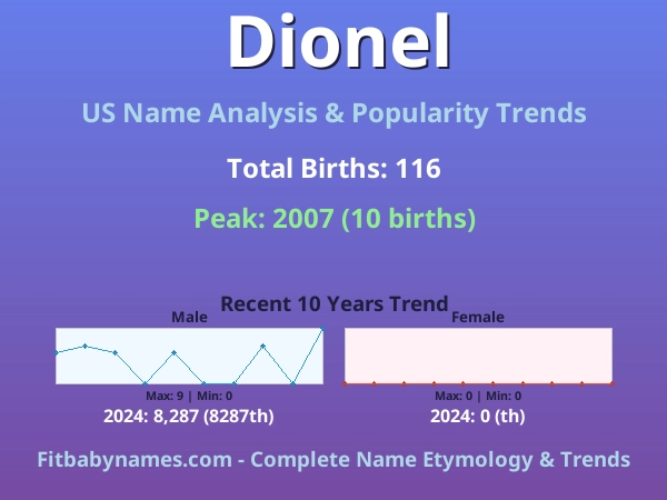 Infographic: Dionel name meaning, origin, and popularity trends in the United States (US baby name analysis chart)