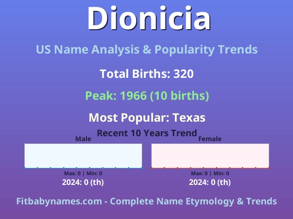 Infographic: Dionicia name meaning, origin, and popularity trends in the United States (US baby name analysis chart)