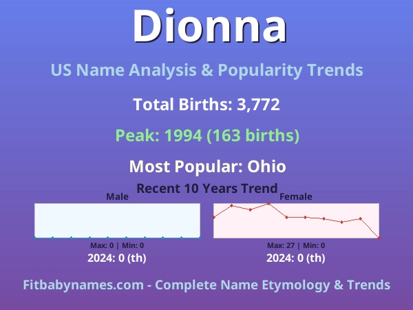 Infographic: Dionna name meaning, origin, and popularity trends in the United States (US baby name analysis chart)
