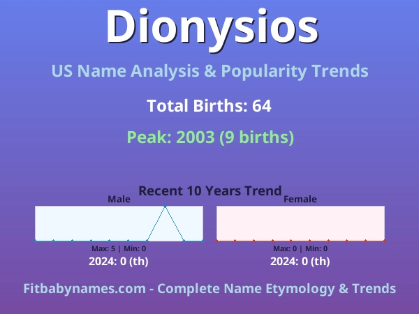 Infographic: Dionysios name meaning, origin, and popularity trends in the United States (US baby name analysis chart)