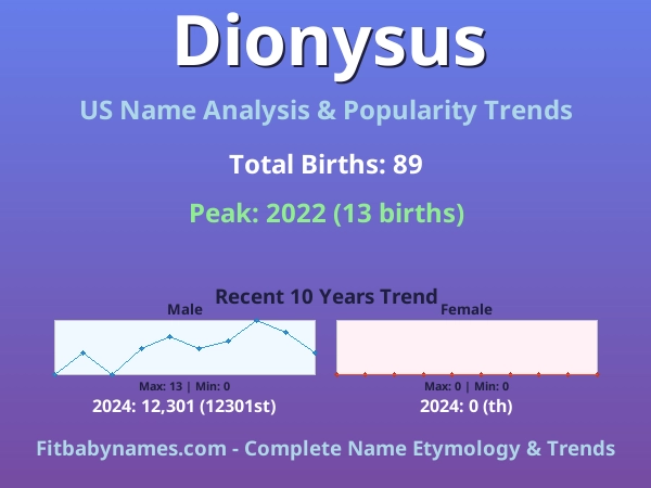 Infographic: Dionysus name meaning, origin, and popularity trends in the United States (US baby name analysis chart)