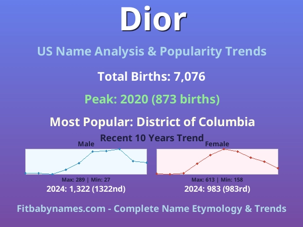 Infographic: Dior name meaning, origin, and popularity trends in the United States (US baby name analysis chart)