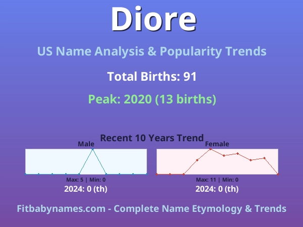 Infographic: Diore name meaning, origin, and popularity trends in the United States (US baby name analysis chart)