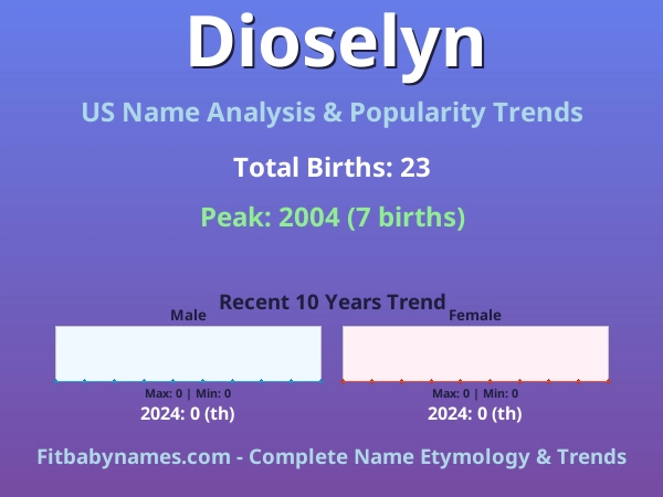 Infographic: Dioselyn name meaning, origin, and popularity trends in the United States (US baby name analysis chart)