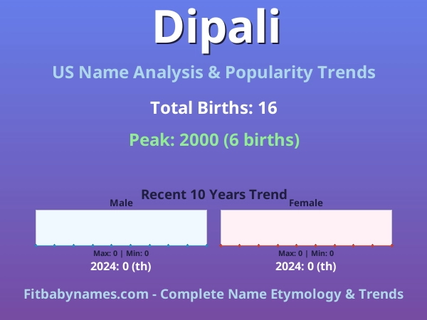 Infographic: Dipali name meaning, origin, and popularity trends in the United States (US baby name analysis chart)