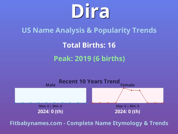 Infographic: Dira name meaning, origin, and popularity trends in the United States (US baby name analysis chart)