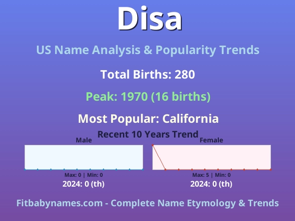 Infographic: Disa name meaning, origin, and popularity trends in the United States (US baby name analysis chart)