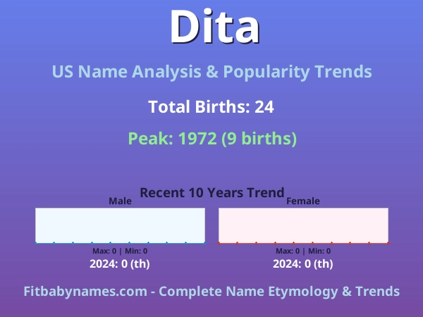 Infographic: Dita name meaning, origin, and popularity trends in the United States (US baby name analysis chart)