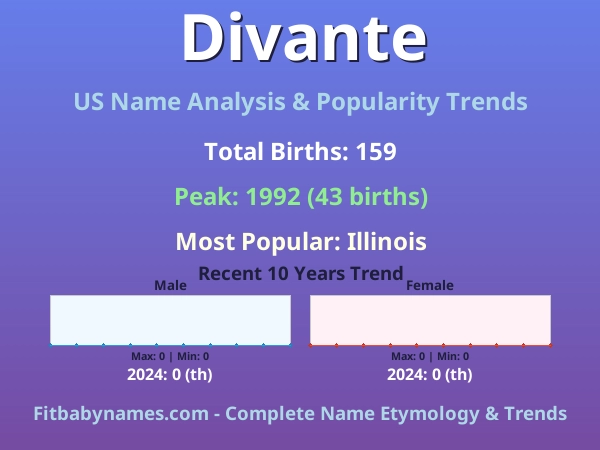 Infographic: Divante name meaning, origin, and popularity trends in the United States (US baby name analysis chart)