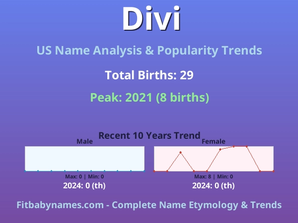 Infographic: Divi name meaning, origin, and popularity trends in the United States (US baby name analysis chart)