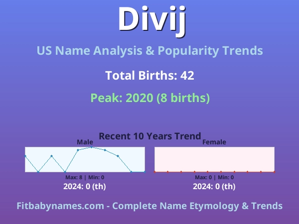 Infographic: Divij name meaning, origin, and popularity trends in the United States (US baby name analysis chart)