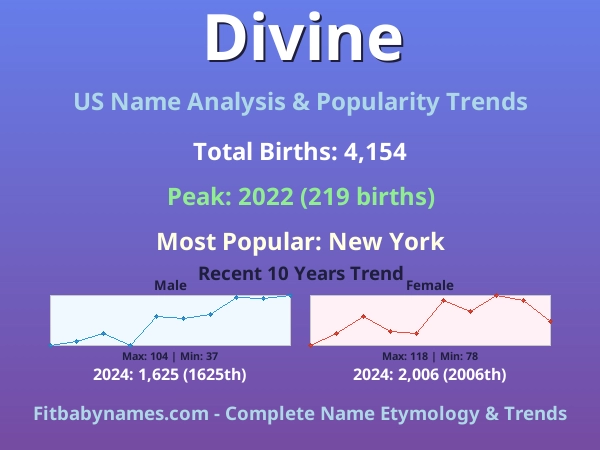 Infographic: Divine name meaning, origin, and popularity trends in the United States (US baby name analysis chart)