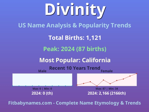 Infographic: Divinity name meaning, origin, and popularity trends in the United States (US baby name analysis chart)