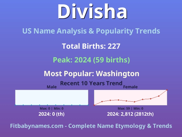 Infographic: Divisha name meaning, origin, and popularity trends in the United States (US baby name analysis chart)