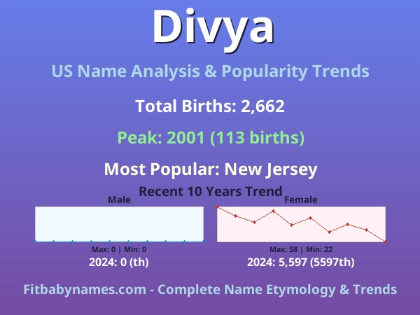 Infographic: Divya name meaning, origin, and popularity trends in the United States (US baby name analysis chart)