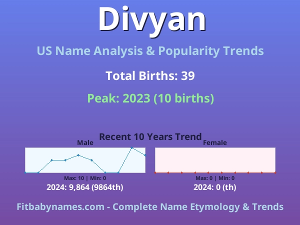 Infographic: Divyan name meaning, origin, and popularity trends in the United States (US baby name analysis chart)