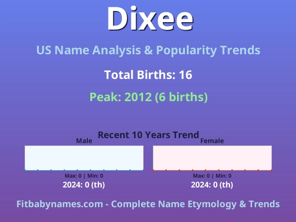 Infographic: Dixee name meaning, origin, and popularity trends in the United States (US baby name analysis chart)