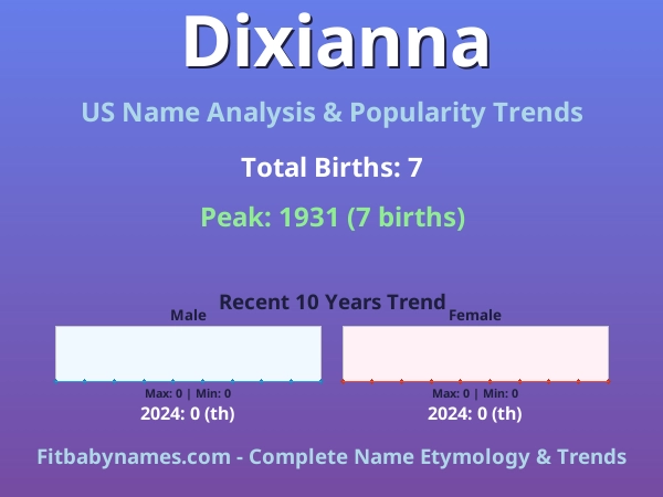 Infographic: Dixianna name meaning, origin, and popularity trends in the United States (US baby name analysis chart)