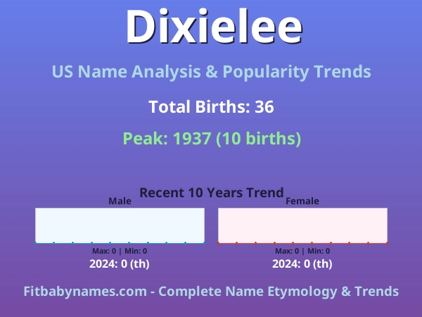 Infographic: Dixielee name meaning, origin, and popularity trends in the United States (US baby name analysis chart)