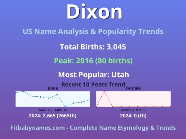 Infographic: Dixon name meaning, origin, and popularity trends in the United States (US baby name analysis chart)